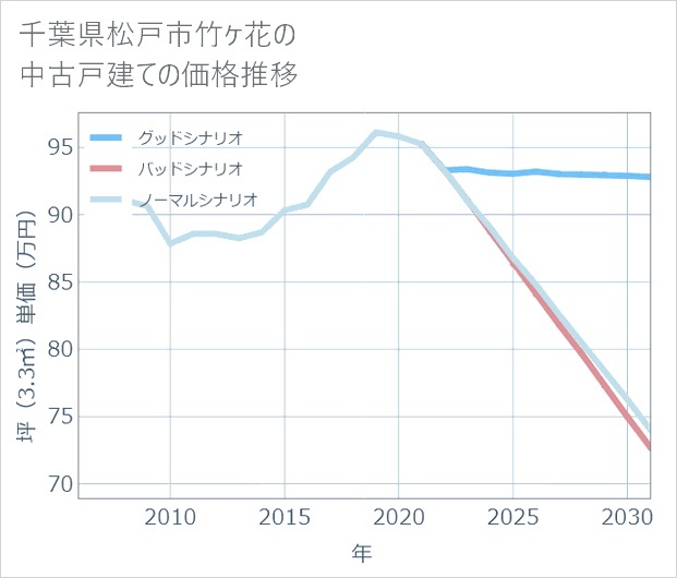 千葉県松戸市竹ケ花の中古戸建て価格推移