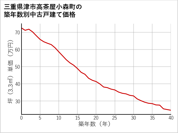 三重県津市高茶屋小森町の築年数別の中古戸建て坪単価