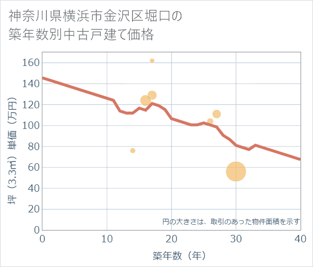 神奈川県横浜市金沢区堀口の築年数別の中古戸建て坪単価