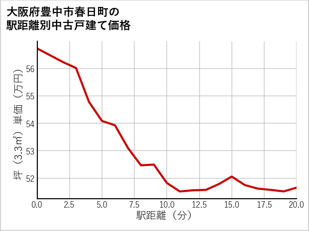 大阪府豊中市春日町の徒歩距離別の中古戸建て坪単価