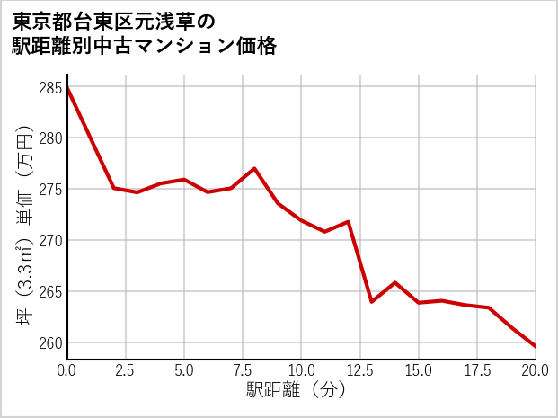 東京都台東区元浅草の徒歩距離別の中古マンション坪単価