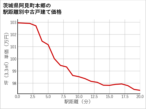 茨城県阿見町本郷の徒歩距離別の中古戸建て坪単価