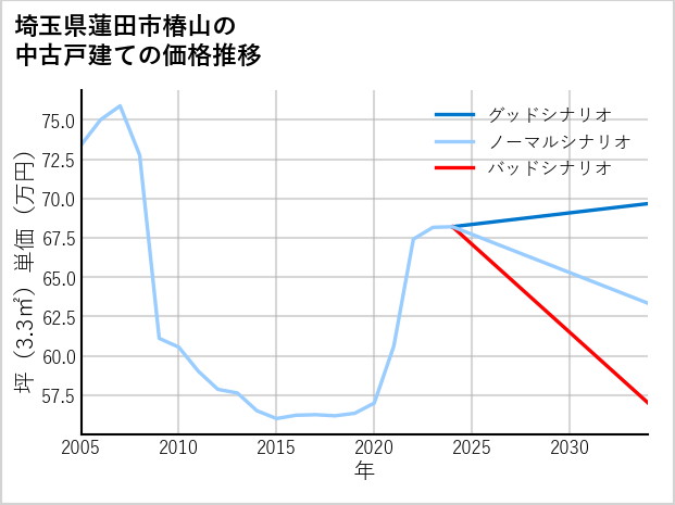 埼玉県蓮田市椿山の中古戸建て価格推移