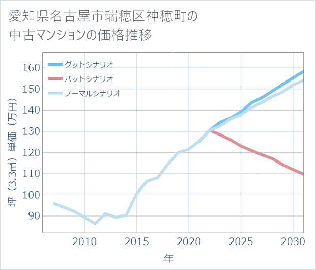愛知県名古屋市瑞穂区神穂町の中古マンション価格推移