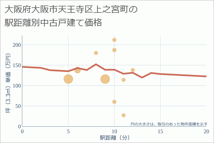 大阪府大阪市天王寺区上之宮町の徒歩距離別の中古戸建て坪単価