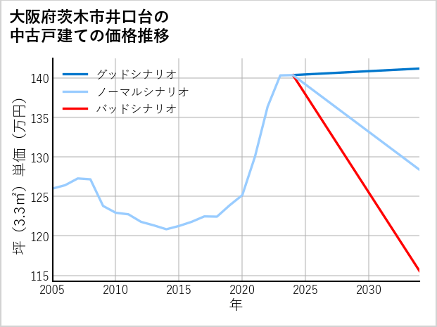 大阪府茨木市井口台の中古戸建て価格推移