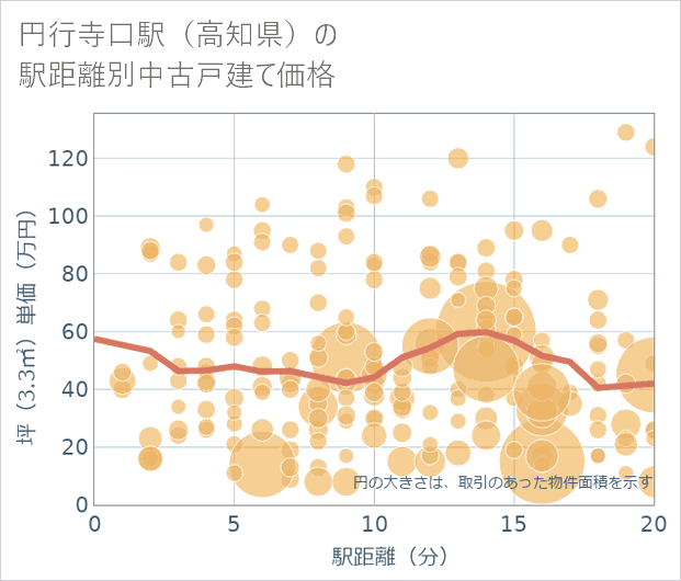 円行寺口駅(高知県)の徒歩距離別の中古戸建て坪単価