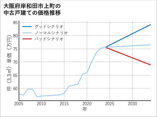大阪府岸和田市上町の中古戸建て価格推移
