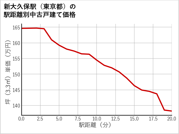 新大久保駅（東京都）の徒歩距離別の中古戸建て坪単価
