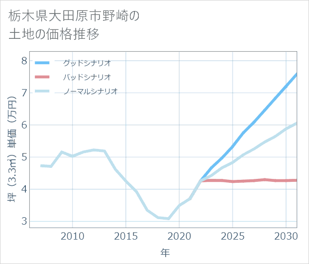 栃木県大田原市野崎の土地価格推移