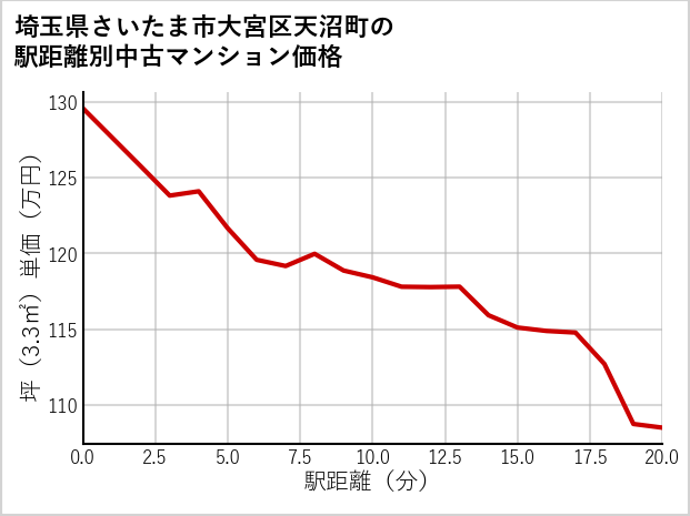 埼玉県さいたま市大宮区天沼町の徒歩距離別の中古マンション坪単価