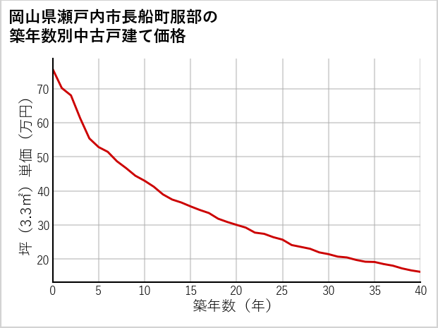 岡山県瀬戸内市長船町服部の築年数別の中古戸建て坪単価