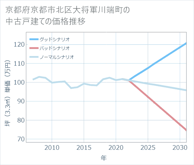 京都府京都市北区大将軍川端町の中古戸建て価格推移