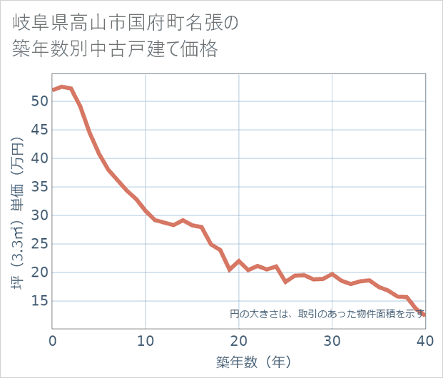 岐阜県高山市国府町名張の築年数別の中古戸建て坪単価