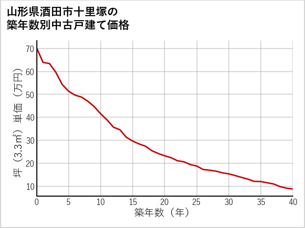 山形県酒田市十里塚の築年数別の中古戸建て坪単価