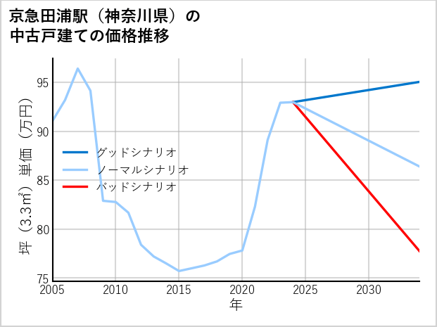 京急田浦駅（神奈川県）の中古戸建て価格推移