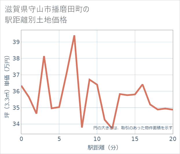 滋賀県守山市播磨田町の徒歩距離別の土地坪単価