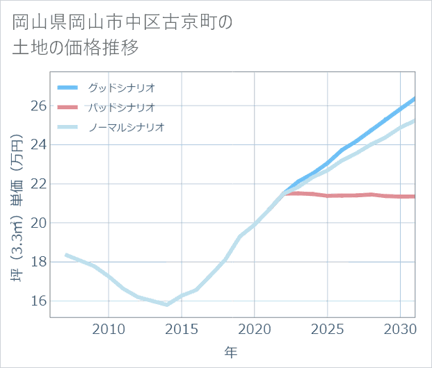 岡山県岡山市中区古京町の土地価格推移
