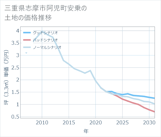 三重県志摩市阿児町安乗の土地価格推移