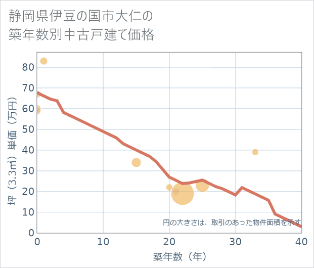 静岡県伊豆の国市大仁の築年数別の中古戸建て坪単価