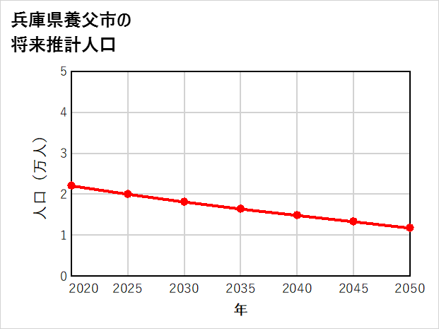 養父市の将来推計人口