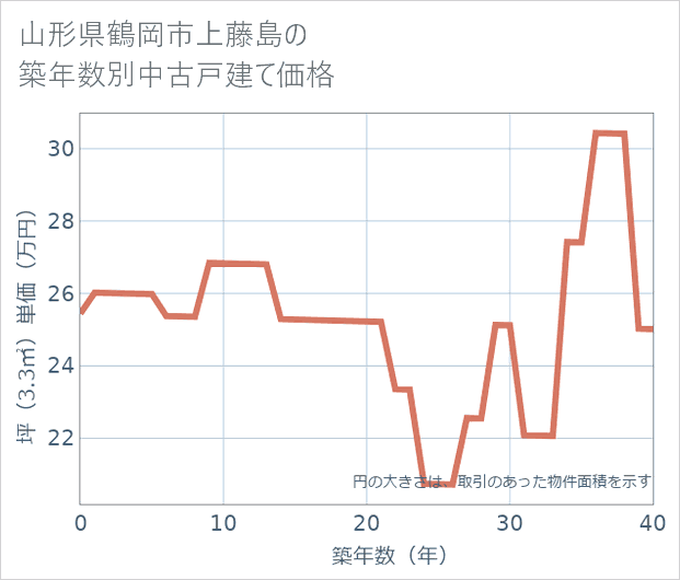 山形県鶴岡市上藤島の築年数別の中古戸建て坪単価