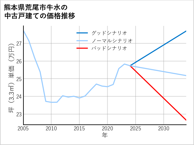 熊本県荒尾市牛水の中古戸建て価格推移