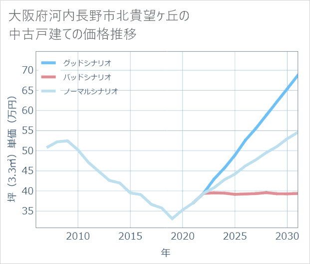 大阪府河内長野市北貴望ケ丘の中古戸建て価格推移