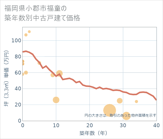 福岡県小郡市福童の築年数別の中古戸建て坪単価