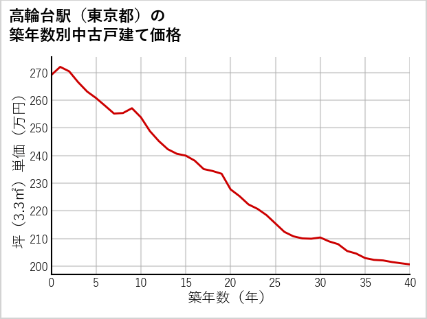 高輪台駅（東京都）の築年数別の中古戸建て坪単価