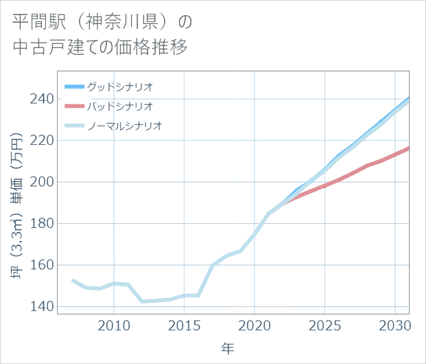 平間駅（神奈川県）の中古戸建て価格推移