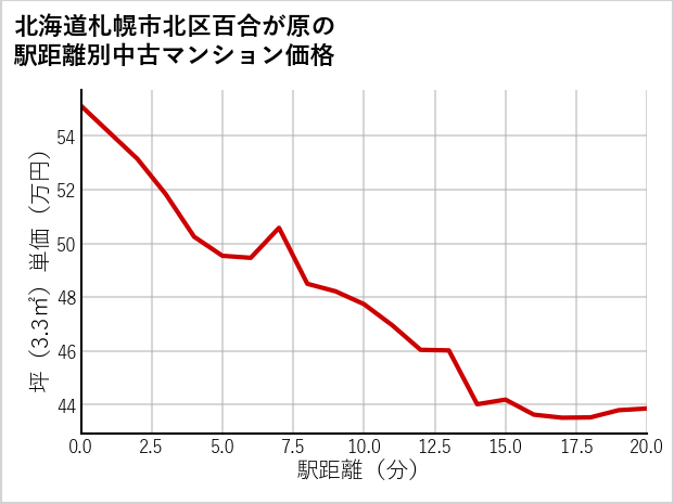 北海道札幌市北区百合が原の徒歩距離別の中古マンション坪単価