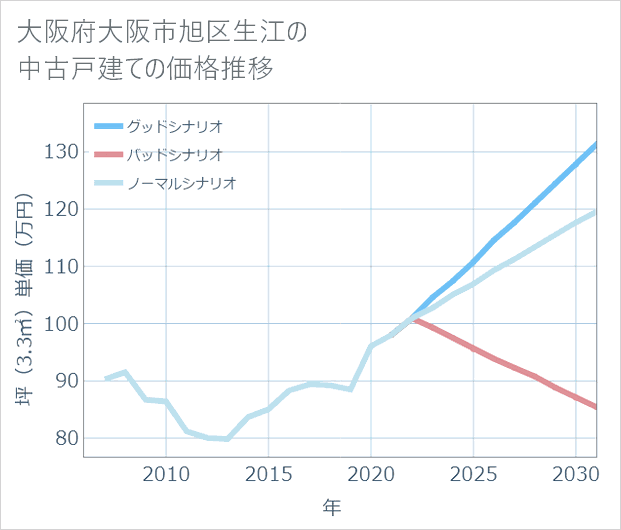 大阪府大阪市旭区生江の中古戸建て価格推移