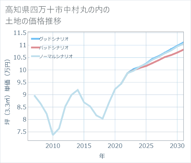 高知県四万十市中村丸の内の土地価格推移