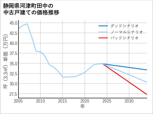 静岡県河津町田中の中古戸建て価格推移