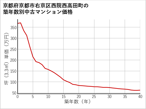 京都府京都市右京区西院西高田町の築年数別の中古マンション坪単価