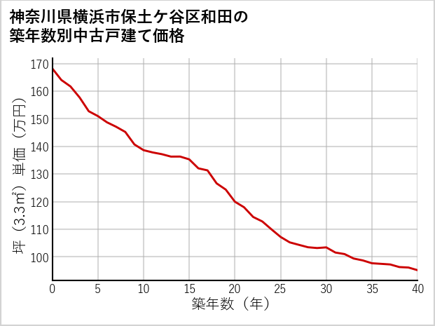 神奈川県横浜市保土ケ谷区和田の築年数別の中古戸建て坪単価