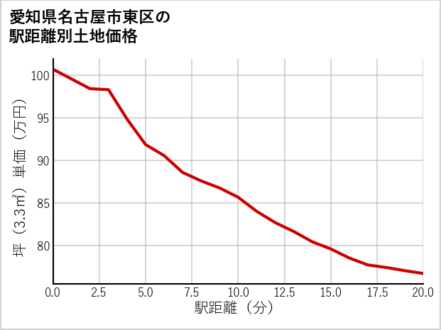 愛知県名古屋市東区の徒歩距離別の土地坪単価