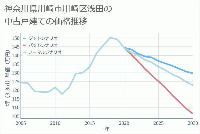 神奈川県川崎市川崎区浅田の中古戸建て価格推移