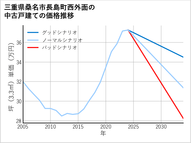 三重県桑名市長島町西外面の中古戸建て価格推移