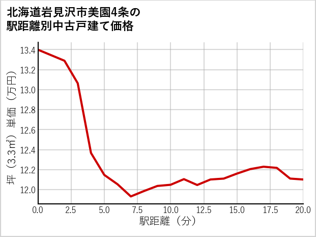 北海道岩見沢市美園4条の徒歩距離別の中古戸建て坪単価