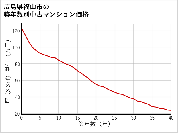 広島県福山市の築年数別の中古マンション坪単価