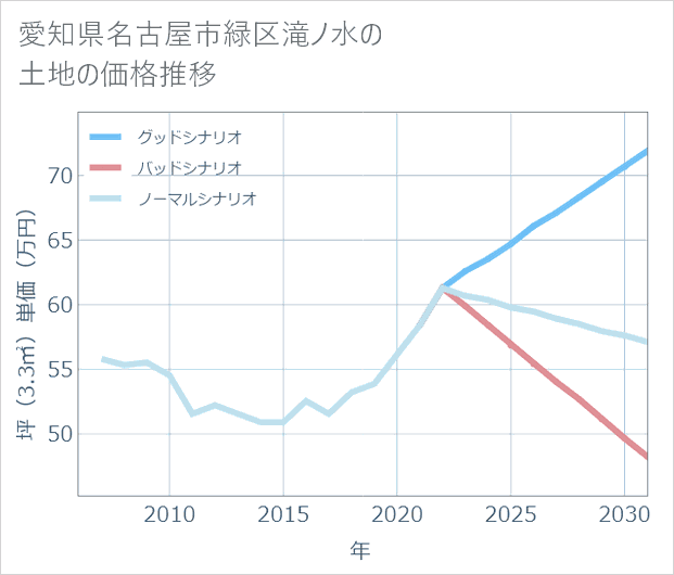愛知県名古屋市緑区滝ノ水の土地価格推移