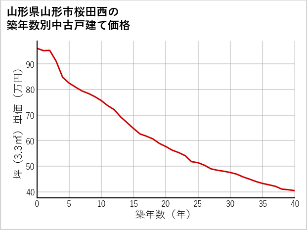 山形県山形市桜田西の築年数別の中古戸建て坪単価