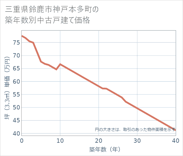 三重県鈴鹿市神戸本多町の築年数別の中古戸建て坪単価