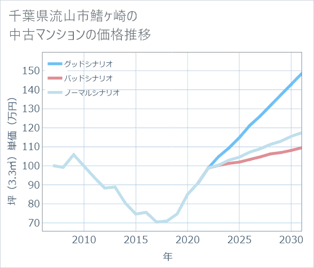 千葉県流山市鰭ケ崎の中古マンション価格推移