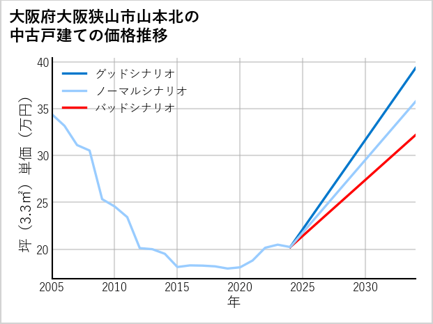 大阪府大阪狭山市山本北の中古戸建て価格推移