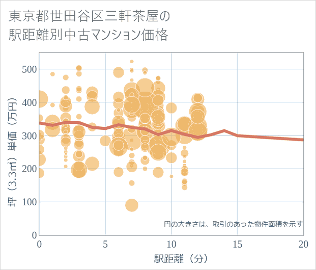 東京都世田谷区三軒茶屋の徒歩距離別の中古マンション坪単価