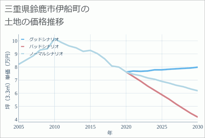 三重県鈴鹿市伊船町の土地価格推移