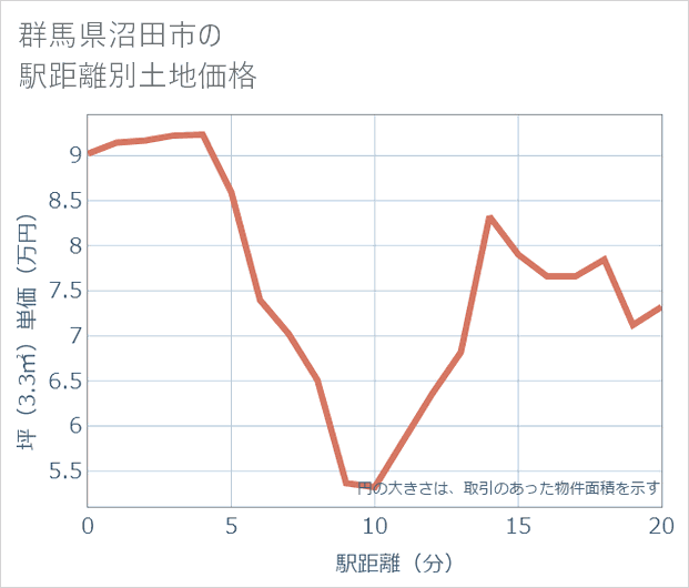 群馬県沼田市の徒歩距離別の土地坪単価
